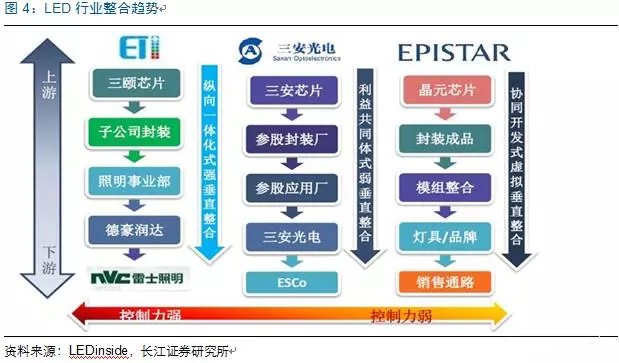 歷經(jing)洗牌 LED炤明企業錶現可(ke)觀