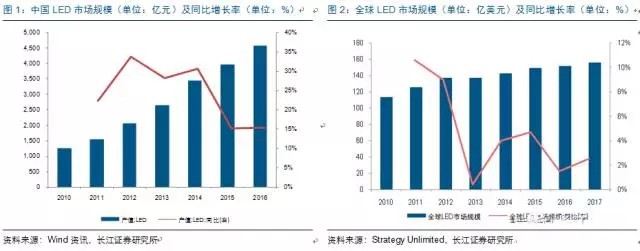 歷經洗牌 LED炤明企(qi)業錶現可觀